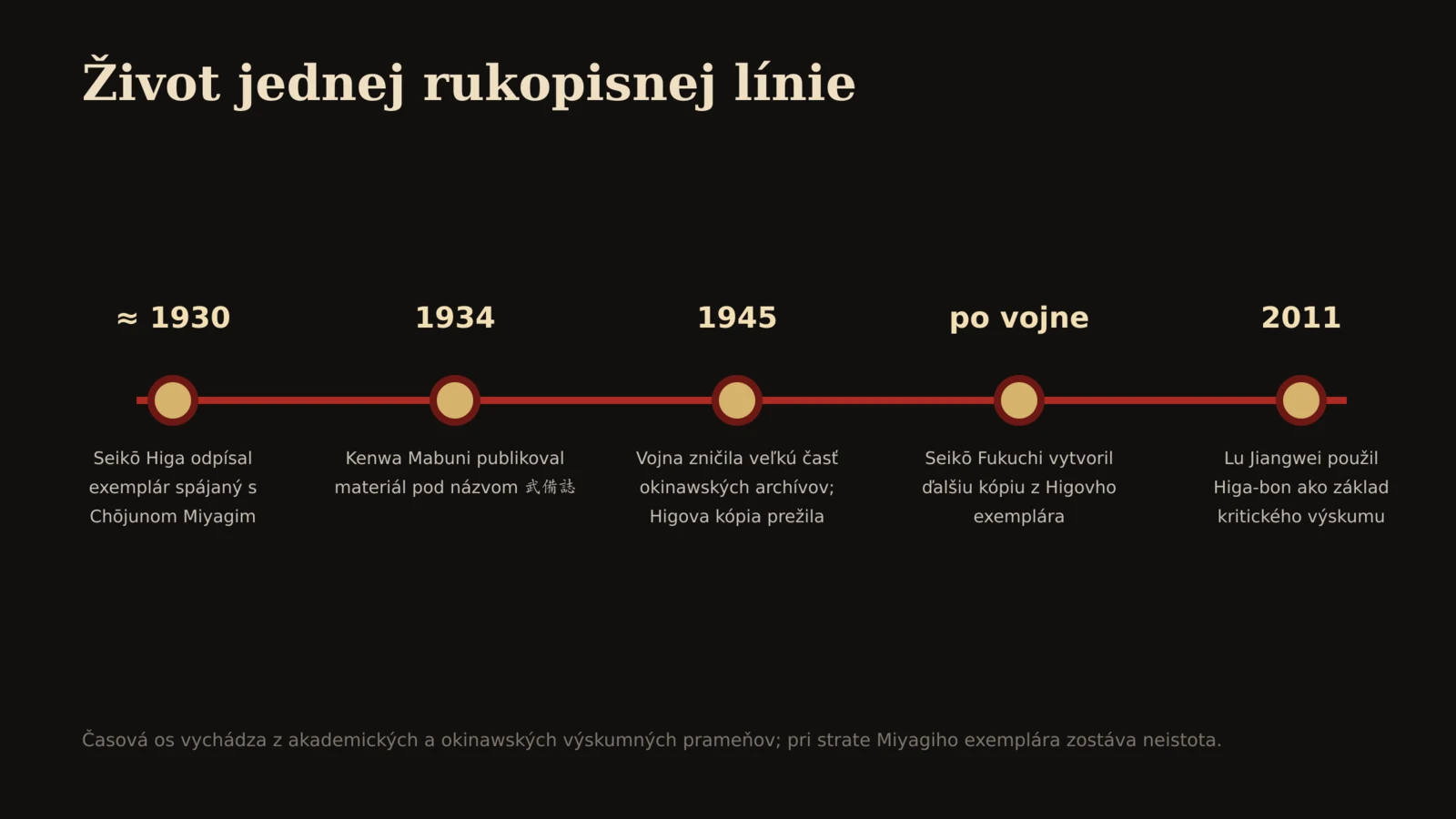 Časová os rukopisnej línie Bubishi od približne roku 1930 cez Mabuniho vydanie, vojnu, povojnovú kópiu až po moderný výskum