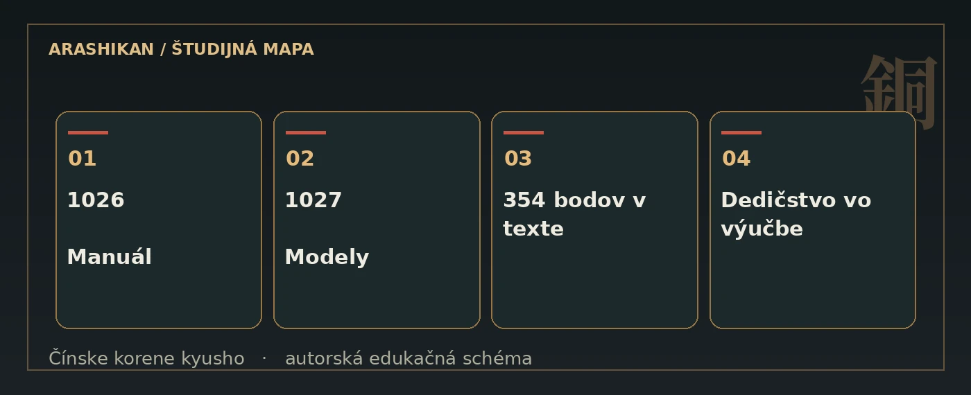Pôvodná grafika Arashikanu: hlavné míľniky projektu Wang Weiyi. Počet historicky zaznačených bodov sa odlišuje od neskoršej štandardnej schémy.
