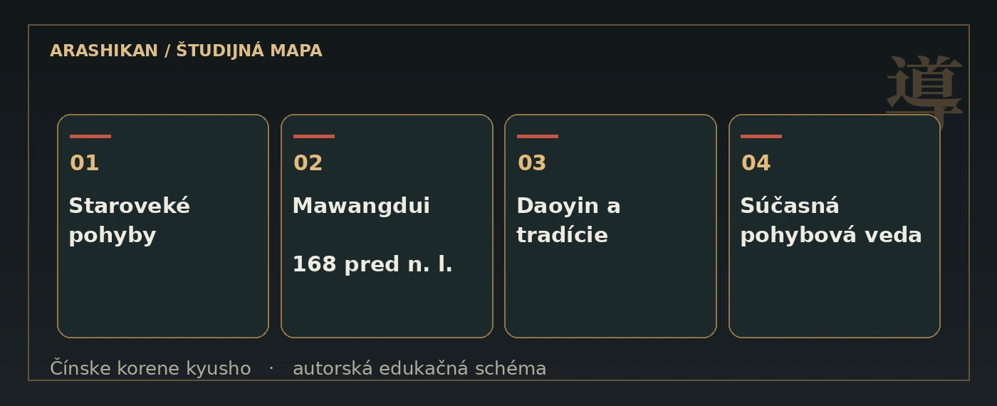 Vývojová orientačná os: staroveké cvičenia, zachované archeologické záznamy a ich dnešné štúdium. Nie je to tvrdenie o jedinej neprerušenej škole.