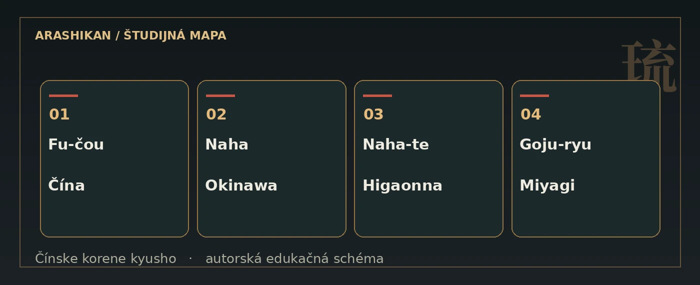 Schéma spojenia južnej Číny a Okinawy.