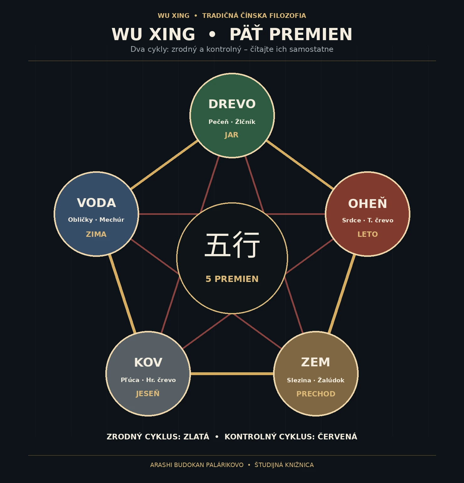 Schéma Wu Xing.
