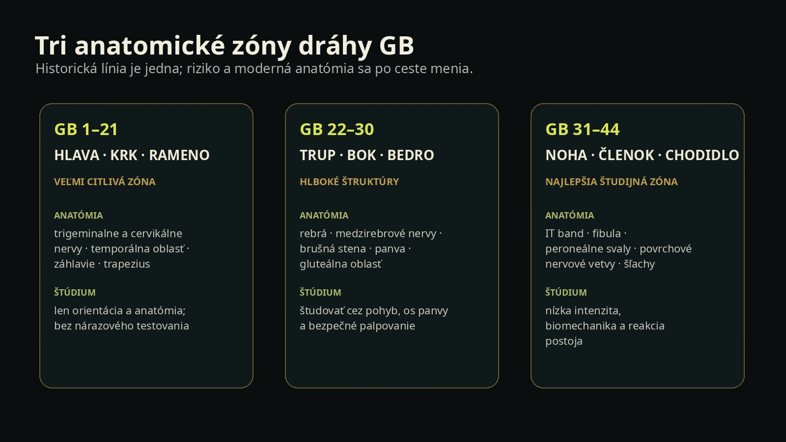 Tri anatomické zóny dráhy Žlčníka GB