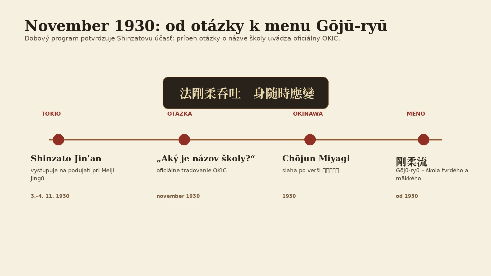 Časová os udalostí v roku 1930 od Shinzatovho vystúpenia po pomenovanie Gōjū-ryū