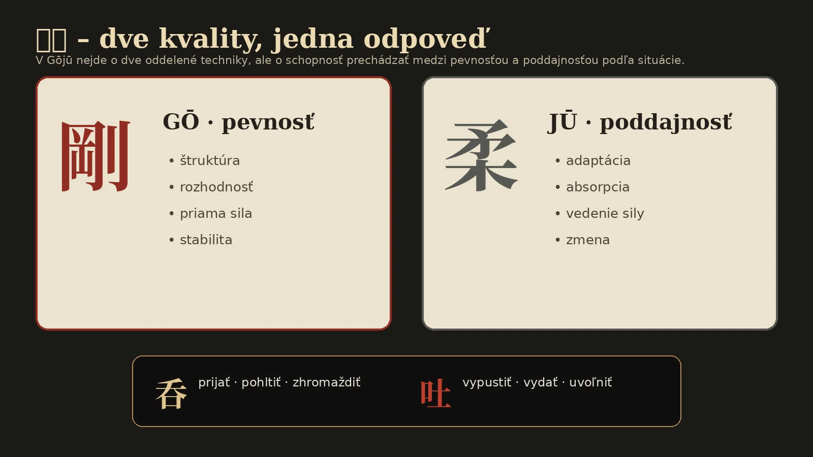Infografika princípov gō a jū a širšieho významu dvojice 呑吐